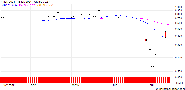 Gráfico PUT/AIRBNB A/150/0.1/19.07.24