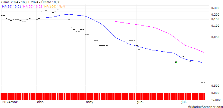 Gráfico PUT/PROCTER & GAMBLE/150/0.1/19.07.24