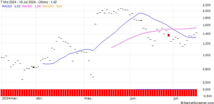 Gráfico PUT/SHOPIFY A/80/0.1/19.07.24