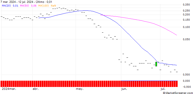 Gráfico PUT/HP INC./30/0.1/16.08.24