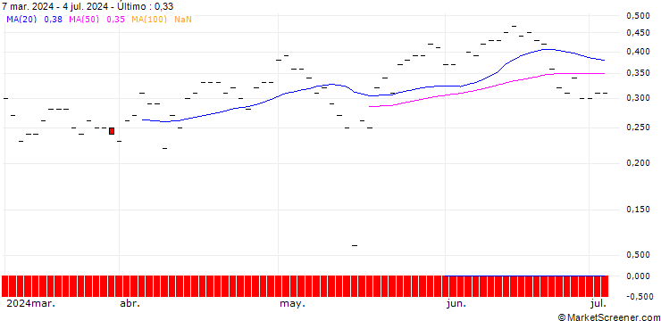 Gráfico PUT/CISCO SYSTEMS/50/0.1/16.08.24