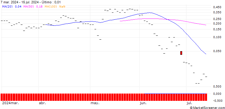 Gráfico PUT/SHOPIFY A/60/0.1/19.07.24