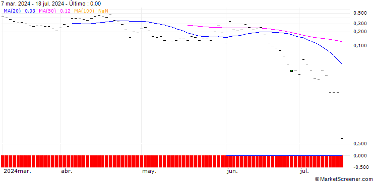 Gráfico PUT/WASTE MANAGEMENT/200/0.1/19.07.24