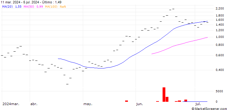 Gráfico ZKB/CALL/NVIDIA/1500/0.01/28.03.25
