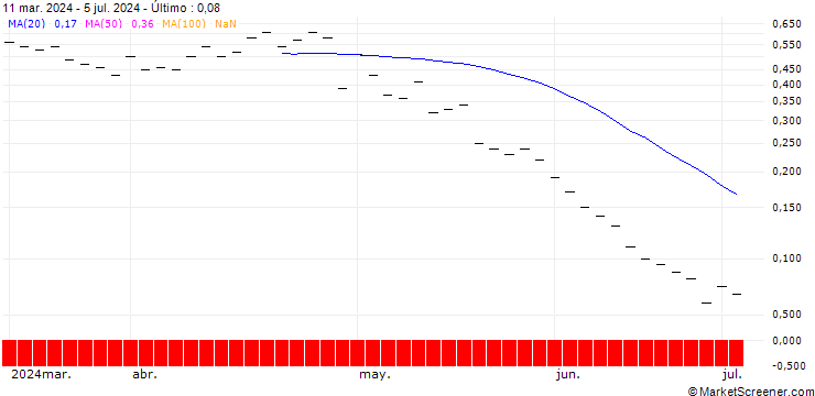 Gráfico ZKB/PUT/ELI LILLY & CO/740/0.01/27.09.24