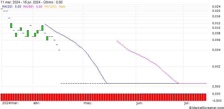 Gráfico CALL/HUNT (J.B.) TRANSPORT SVCS/300/0.1/16.08.24