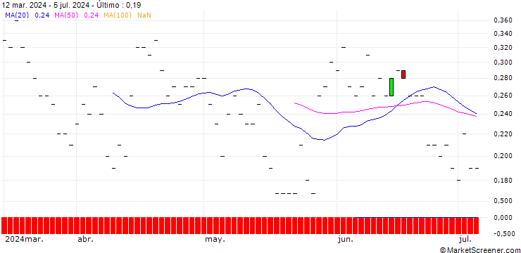Gráfico JP MORGAN/PUT/NASDAQ/60/0.1/20.09.24