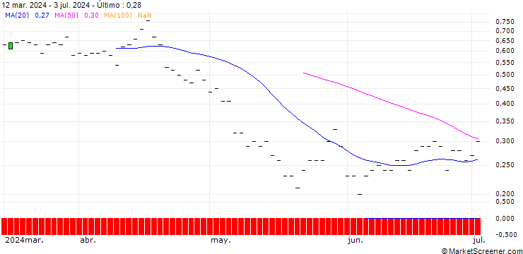 Gráfico JP MORGAN/PUT/DUKE ENERGY/95/0.1/18.10.24