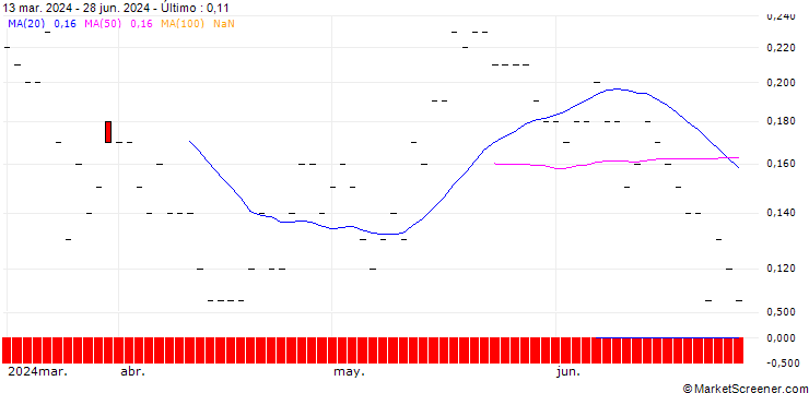 Gráfico JP MORGAN/CALL/ZTO EXPRADR/35/0.1/19.12.25