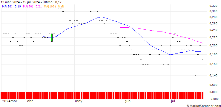 Gráfico JP MORGAN/CALL/WELLS FARGO/85/0.1/16.01.26