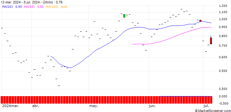 Gráfico JP MORGAN/CALL/SEA LTD. ADR A/70/0.1/20.09.24
