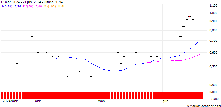 Gráfico JP MORGAN/CALL/SEAGATE TECHNOLOGY HLDGS./140/0.1/19.12.25