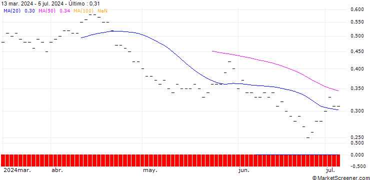 Gráfico JP MORGAN/PUT/COLGATE-PALMOLIVE/80/0.1/19.12.25