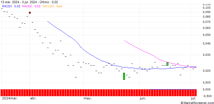Gráfico JP MORGAN/CALL/INTEL/100/0.1/19.12.25