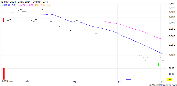 Gráfico JP MORGAN/CALL/LYFT INC. A/25/0.1/19.12.25