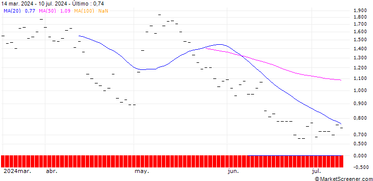 Gráfico JP MORGAN/CALL/WAYFAIR A/100/0.1/19.12.25