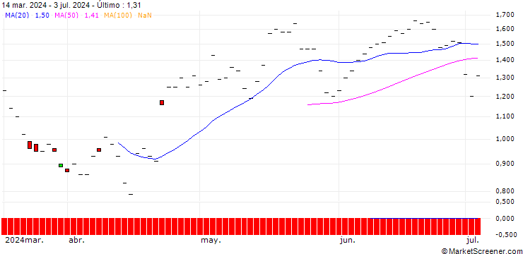 Gráfico JP MORGAN/CALL/SEA LTD. ADR A/80/0.1/20.06.25