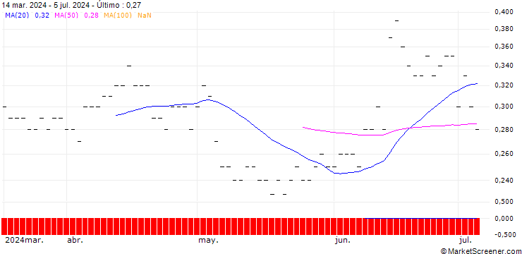 Gráfico JP MORGAN/PUT/AXA S.A./30/0.1/19.12.25