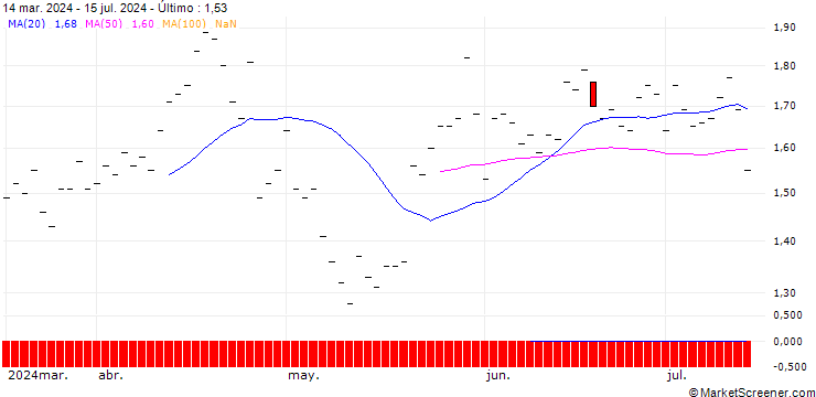 Gráfico JP MORGAN/PUT/UNION PACIFIC/210/0.1/19.12.25