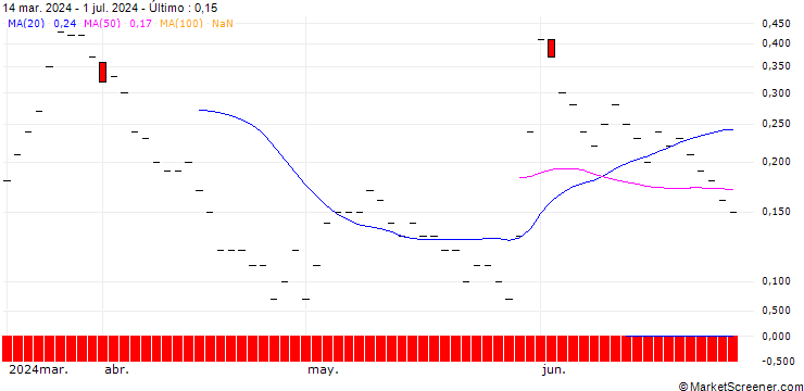 Gráfico BNP/CALL/GAP INC./30/0.1/20.12.24