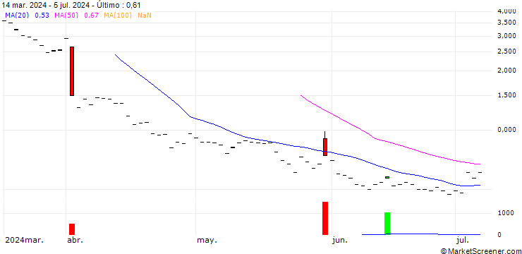 Gráfico BNP/CALL/ULTA BEAUTY/800/0.1/19.12.25