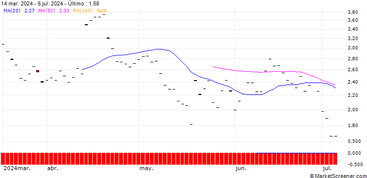 Gráfico BNP/PUT/JPMORGAN CHASE/220/0.1/17.01.25