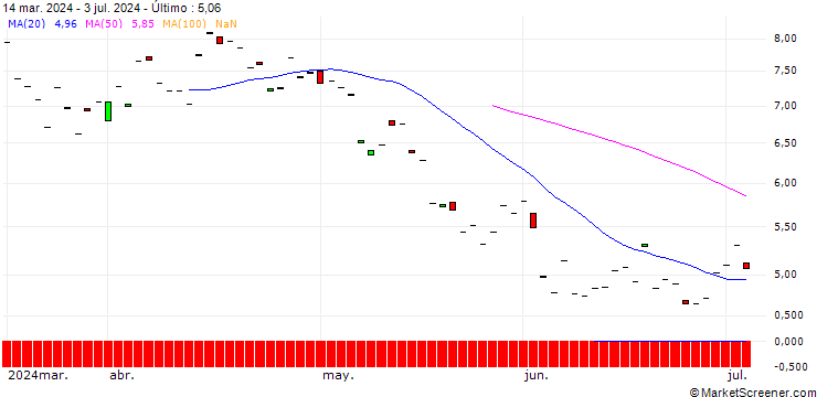 Gráfico BNP/PUT/GIVAUDAN/4500/0.01/20.06.25