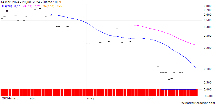 Gráfico BNP/CALL/DOLLAR GENERAL/200/0.1/17.01.25