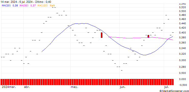 Gráfico BNP/PUT/CANADIAN SOLAR/18/0.1/17.01.25