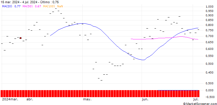 Gráfico JP MORGAN/PUT/FMC CORP/60/0.1/18.10.24