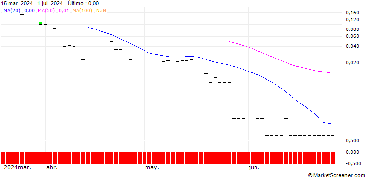 Gráfico JP MORGAN/CALL/ADVANCE AUTO PARTS/125/0.1/16.08.24