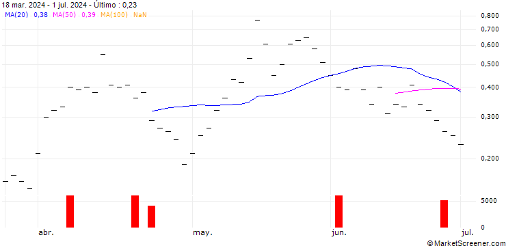 Gráfico ZKB/CALL/SILVER/40/0.5/03.01.25