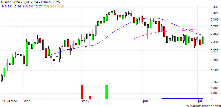 Gráfico UNICREDIT BANK/CALL/FINECOBANK S.P.A./13/0.1/18.06.25