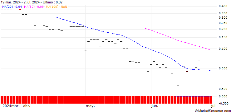 Gráfico JP MORGAN/CALL/SYSCO/85/0.1/15.11.24