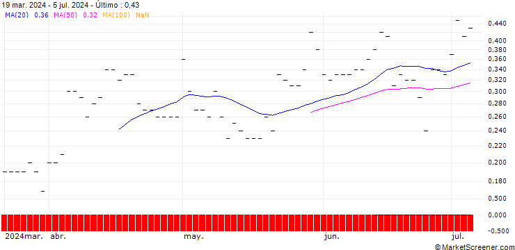 Gráfico JP MORGAN/PUT/SYSCO/72.5/0.1/15.11.24