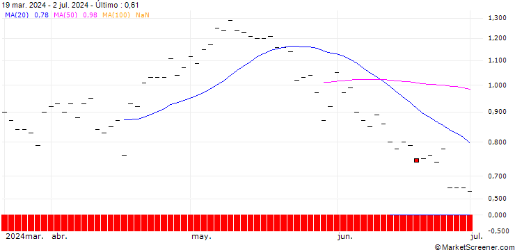 Gráfico JP MORGAN/CALL/CONSOLIDATED EDISON/90/0.1/15.11.24