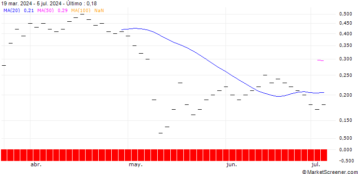 Gráfico UBS/PUT/SONOVA HLDG N/250.005/0.02/20.12.24