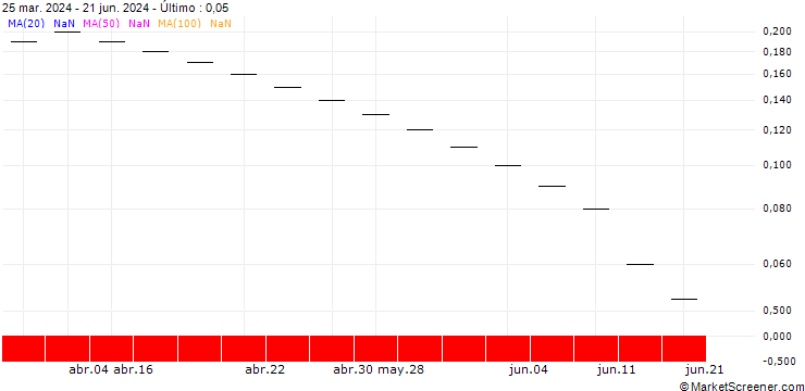 Gráfico UBS/CALL/AUTONEUM H/200.005/0.02/20.06.25