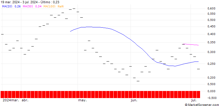Gráfico UBS/PUT/UBS/25.004/0.25/20.12.24