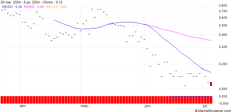 Gráfico JP MORGAN/CALL/FMC CORP/65/0.1/16.08.24