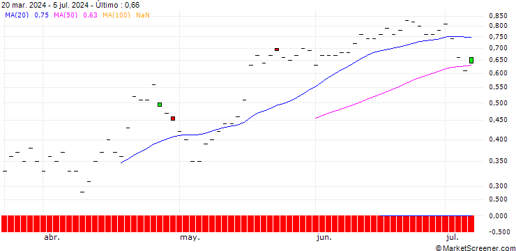 Gráfico JP MORGAN/PUT/LI AUTO ADR/26/0.1/18.10.24