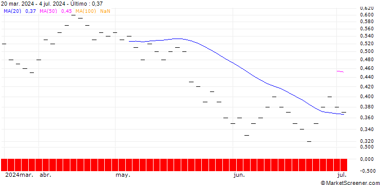 Gráfico ZKB/PUT/GALENICA/72/0.1/28.03.25