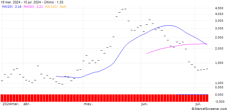 Gráfico UBS/CALL/MODERNA/140.001/0.1/21.03.25