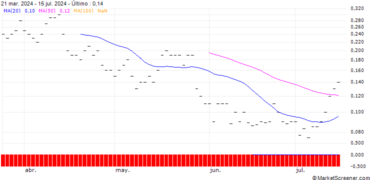 Gráfico BNP/CALL/NASDAQ/72/0.1/17.01.25