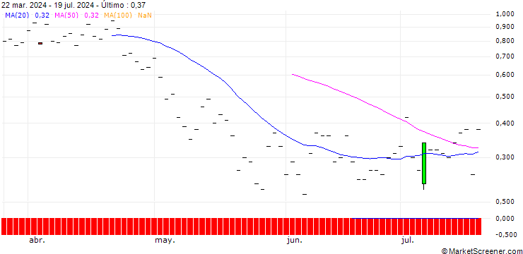 Gráfico JP MORGAN/PUT/TRANSDIGM GROUP/1220/0.01/16.08.24