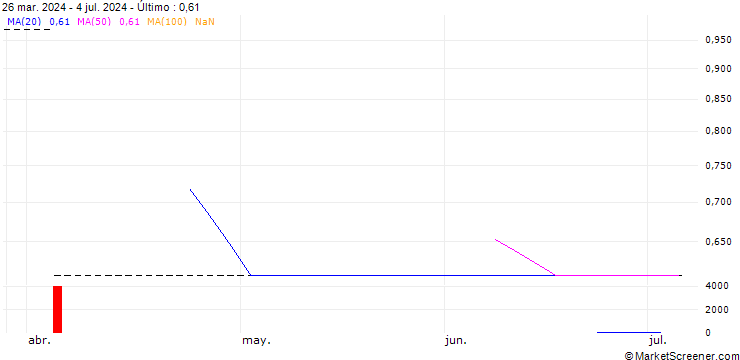 Gráfico PUT/ORLEN/65/0.1/20.12.24