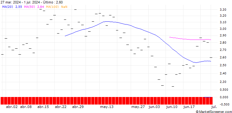 Gráfico ZKB/PUT/COINBASE GLOBAL A/340/0.025/27.09.24