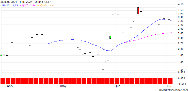 Gráfico PUT/CAPGEMINI/220/0.1/20.09.24