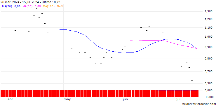 Gráfico PUT/CITIGROUP/70/0.1/21.03.25