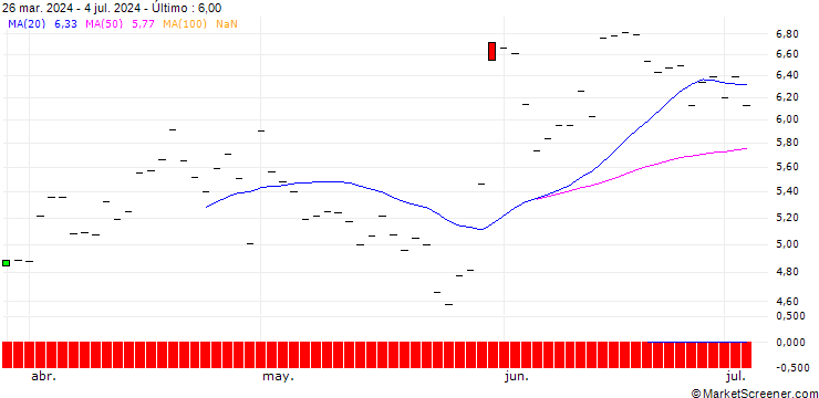 Gráfico PUT/CAPGEMINI/250/0.1/19.12.25